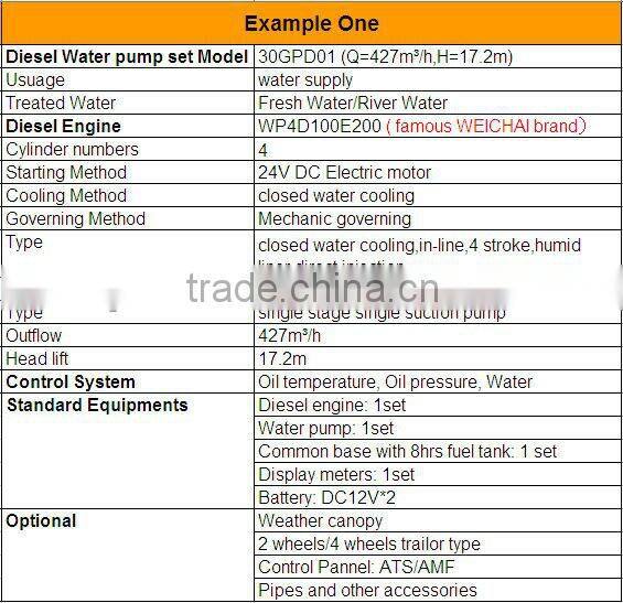 Centrifugal water pumps for irrigation