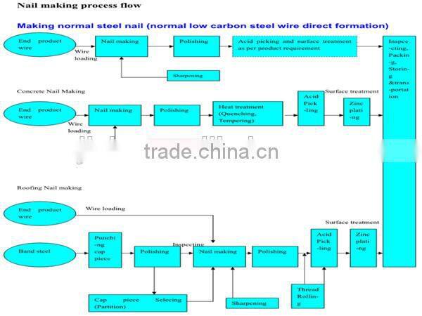 Common iron wire nails maked by nail machine from China factory