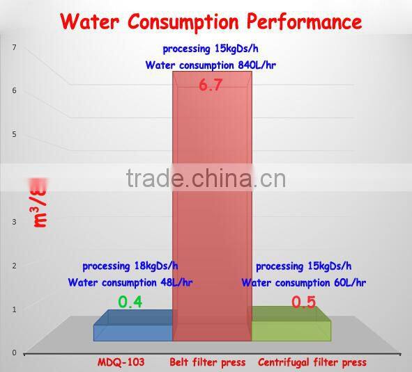 High Quality SS Volute energy save sludge dewatering machine of MDQ-103