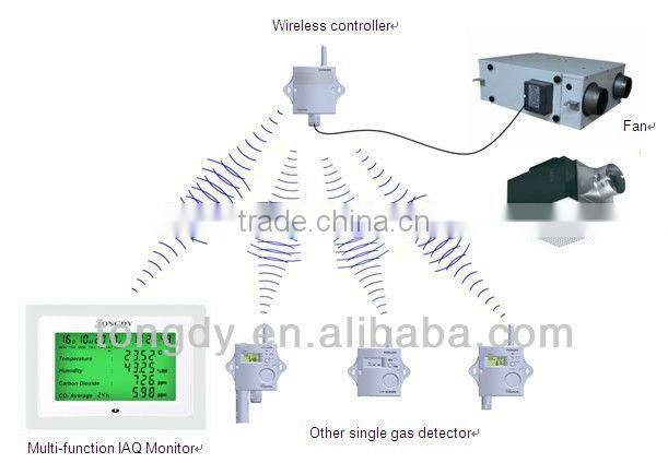 Perfect All in 1 monitor for CO2,VOC,Temperature,humidity