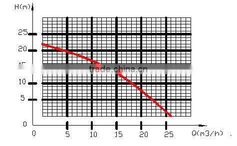 JUANYONG chemical centrifugal self priming water pump for submersible pump made in China