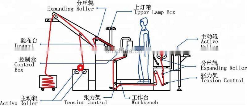 Best seller OW-02 Open-width Knitted Fabric Tensionless Inspection Machine