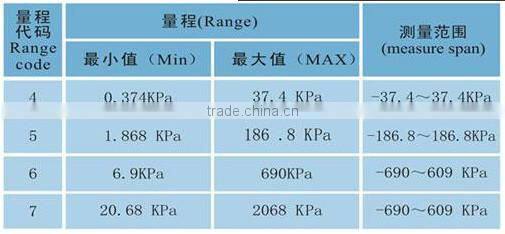 YK-101 smart pressure transmitt