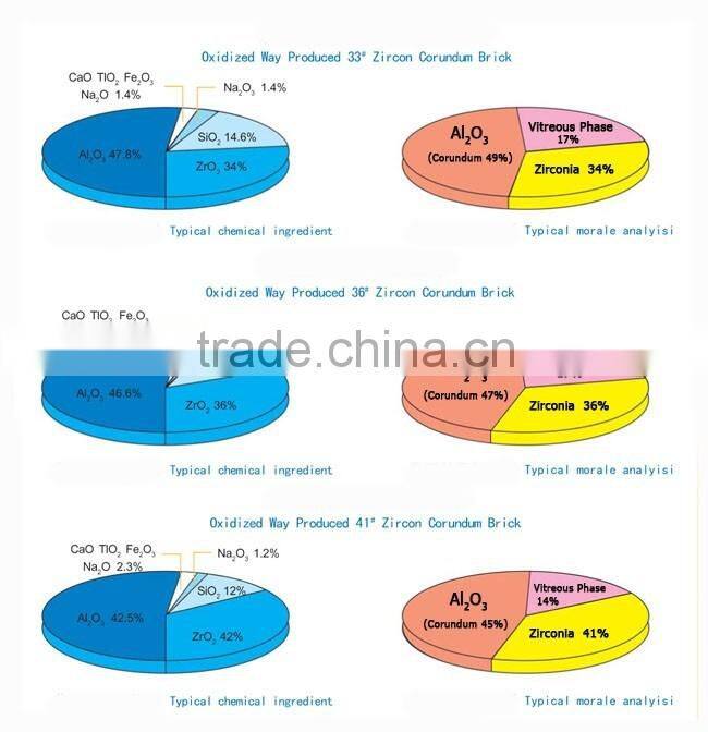 Fireproof case fused cast azs refractory brick for glass furnace, AZS--33,36,41