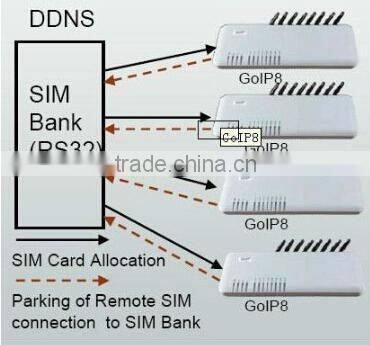 SMB32 DBL SIM BANK with free SIM Server Software