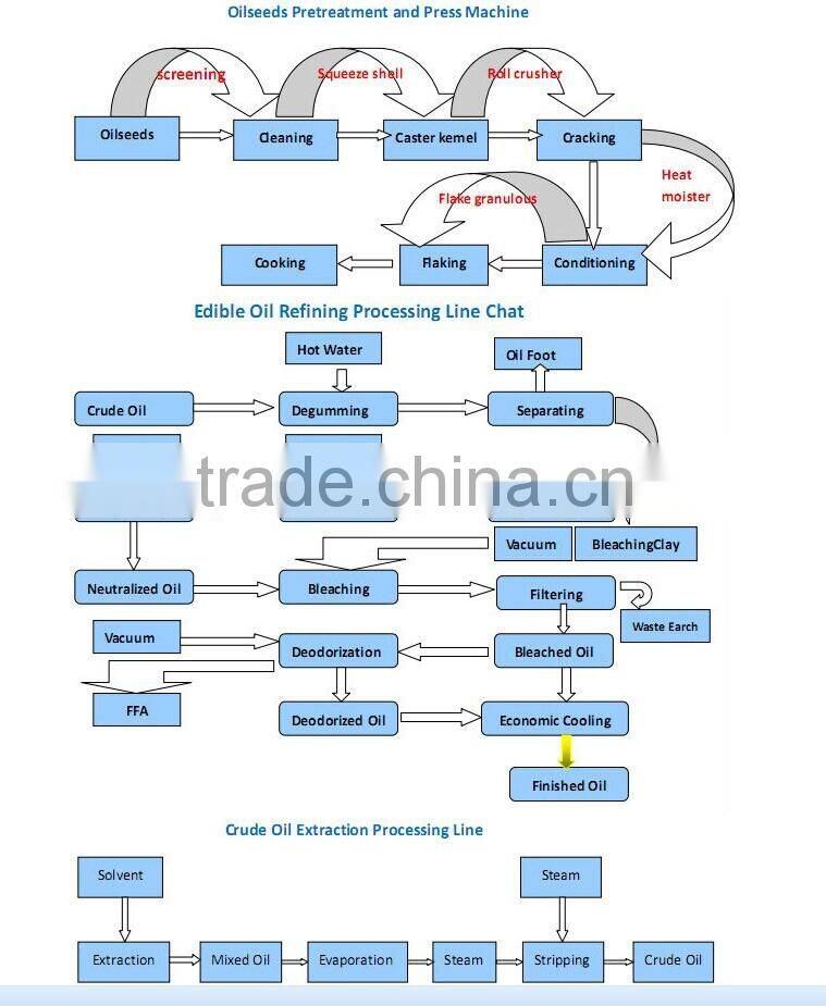 SINODER Brand Edible oil making machine includes:oil pretreatment machine,Solvent Extraction Machine,oil refinery plant