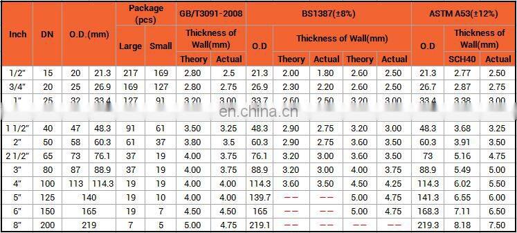 Building materials steel pipe schedule 20 black steel pipe black steel price cast pipes price