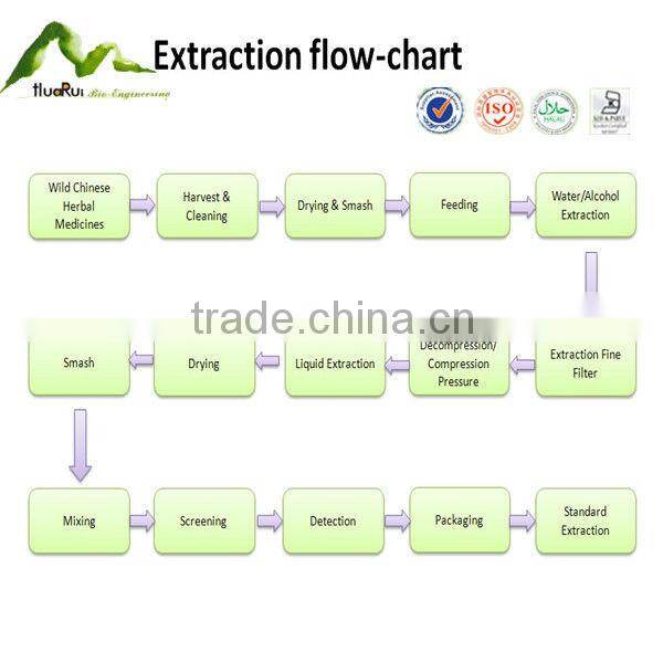 Natural Plant Extract Valerian Root Extract