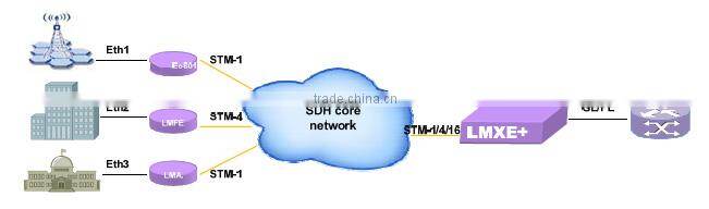 High quality Multi-service SDH/MSTP multiplexer