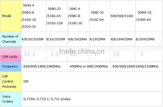 Ejointech online firmware update 3g 16 port 16 channels 64 sim cards wcdma gateway goip-16/64