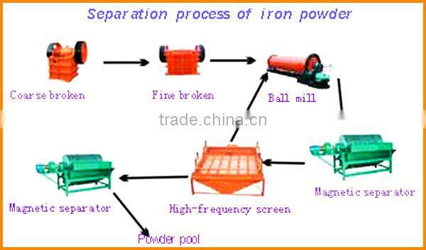 Magnetic separator for mining industries, glass, cement, ceramic, food processing, chemical, plastics and glass industries etc.