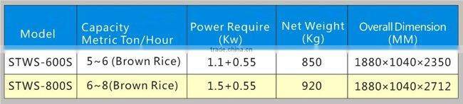 STWS Series Thickness Grader