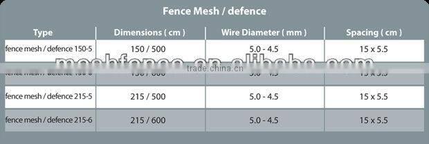 150x500cm Fence Mesh / Defence for high security fence in Turkey market