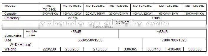 Elevator Parts One phase in one phase out UPS