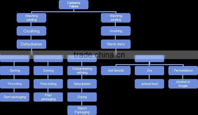 Industry Yam Flour Grinding Machine For Sale