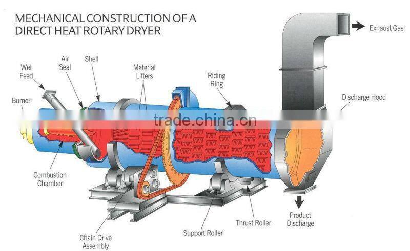 Reliable Performance Iron Ore Concentrate Ball Dryer
