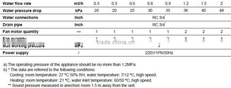 Chilled Water Horizontal Exposed Fan Coil Unit