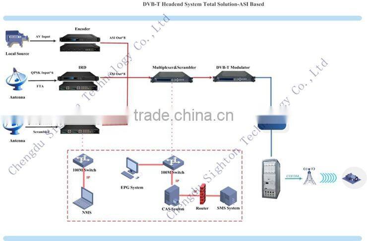 DVB-T2 Modulator T2MI Input for digital tv
