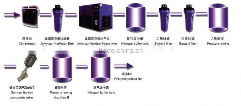 High quality of small nitrogen tire generator with CE