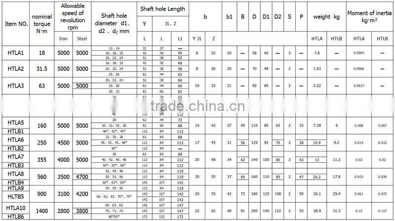 HZCD HTLA HTLB basic type hangzhou drive shaft suppliers universal joint