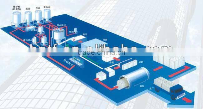 Qualified aac plant /aac block making machine manufacture