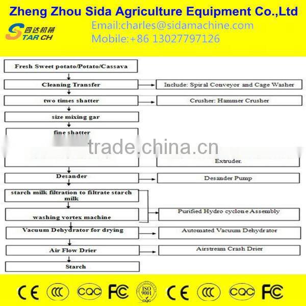 Flour starch and chips yam processing line