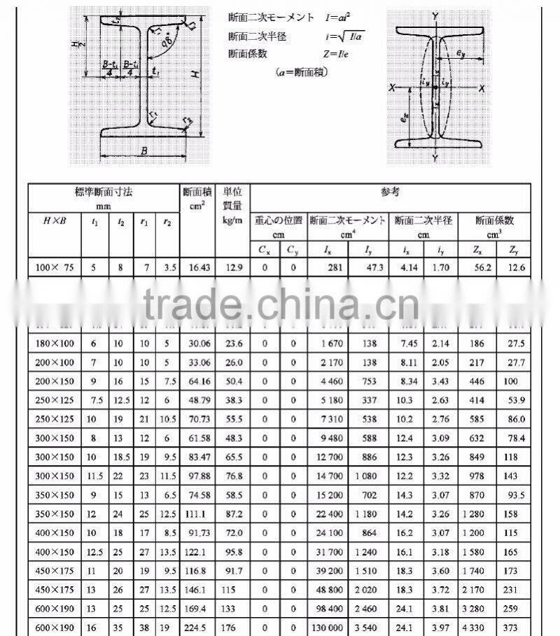 Reliable high-end jis standard i beam