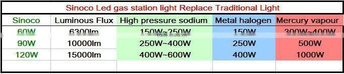 LED Light Manufacturer Gas Station LED Canopy Light for Petrol Stations or Gas Station with CE ROHS PSE