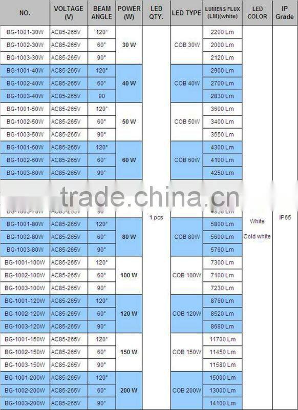 Aluminum reflector of led High bay light,High bay lights