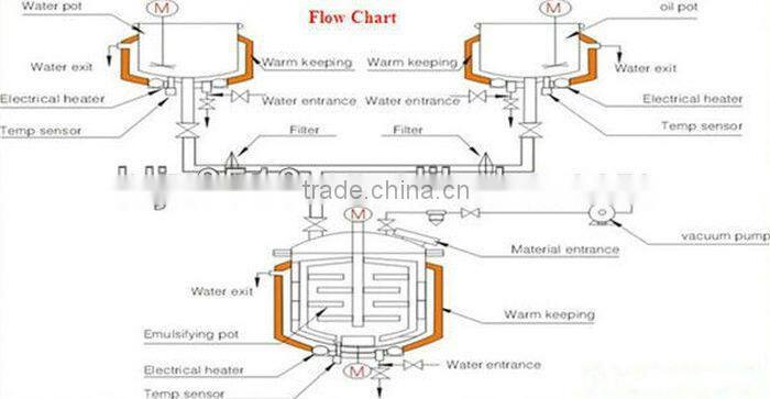 Vacuum Heating Homogenizing Tilting Cream Mixing Machine