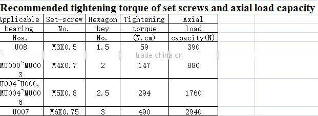 High performence Spherical zinc alloy pillow block bearing/UFL000 Type