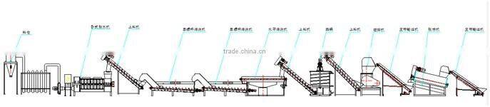 Plastic grinder and crusher recycling machine