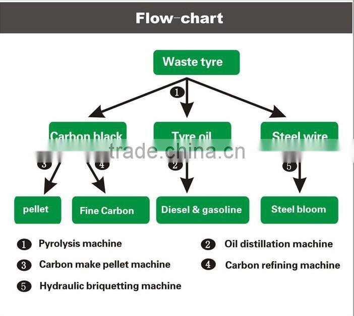 15 tons waste tire recycling pyrolysis system without polluted emission
