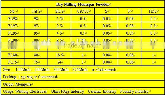 fluorspar used in Metallurgical Industry