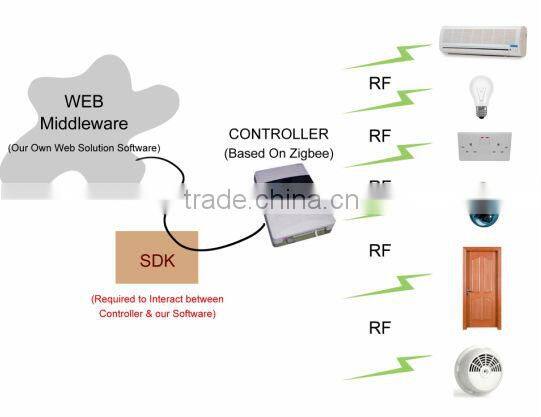 OEM wifi home automation wifi , remote control zigbee smart home kit with CE certificates