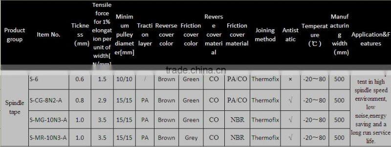 yarn processing spindle tapes ;textile belts manufacturer