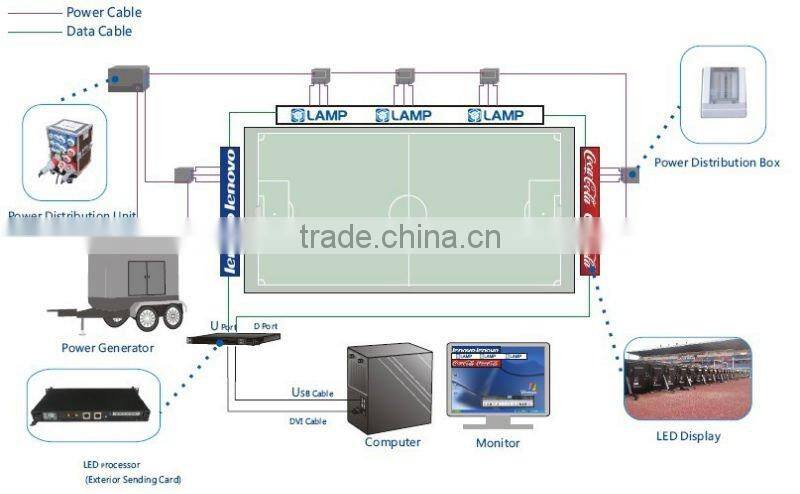 Indoor SMD Full Color Perimeter led sign for sports