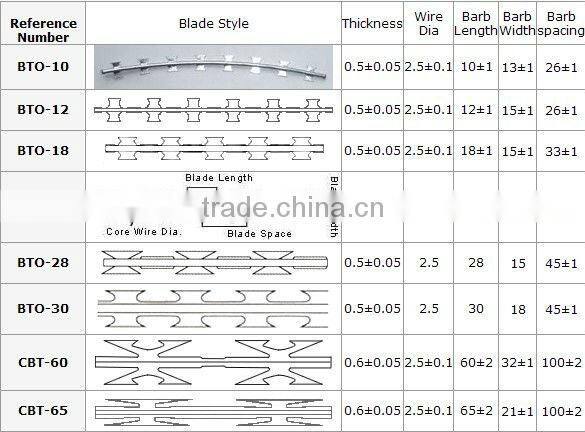 Class A Top Galvanized Razor Barbed Wire wholesales in Guangzhou factory