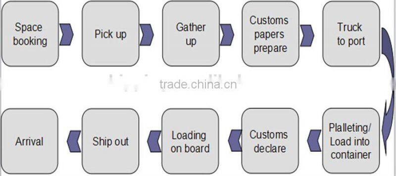large and cheaper airport chair sea shipping from China to Canada ----Apple(Alibaba ID:cn220298554)