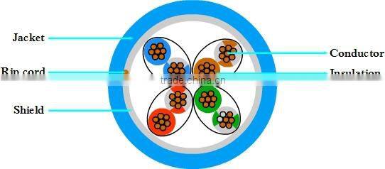 LAN FTP CAT5e Cable