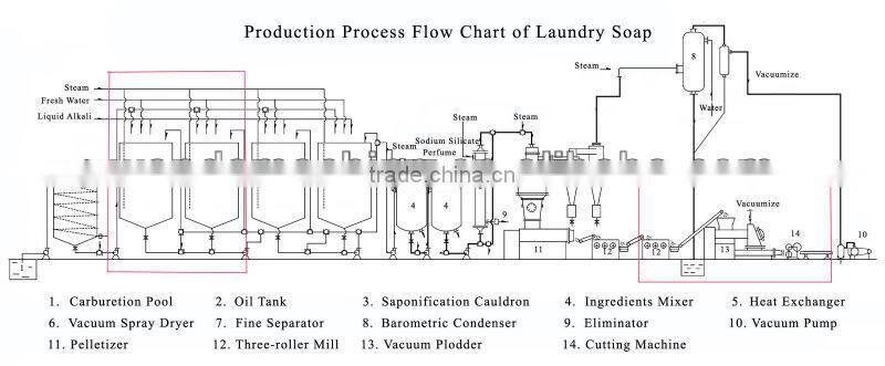 laundry soap production plant / laundry soap production line