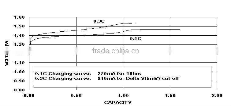 Hot Sale AA 1.2V Rechargeable Battery Dry Cell