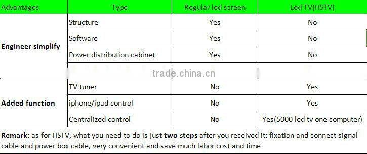 Indoor Big size led tv screen for advertising use