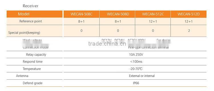 Mini RF transmitter,Radio remote controller