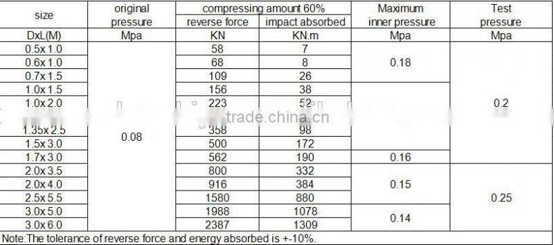 wholesale high quality inflatable floating rubber boat fender