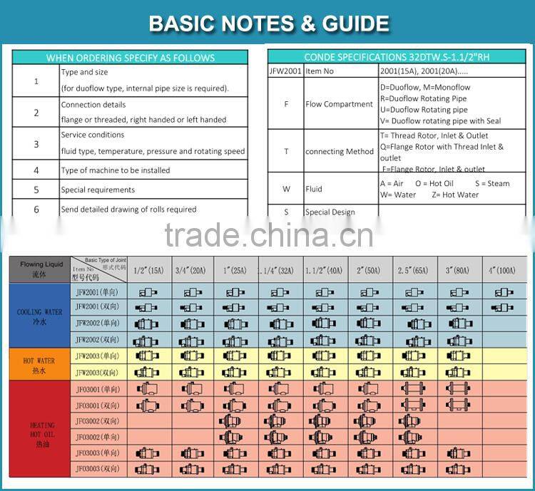 Plumbing material 3/4" Male threaded coupling hydraulic rotary joints