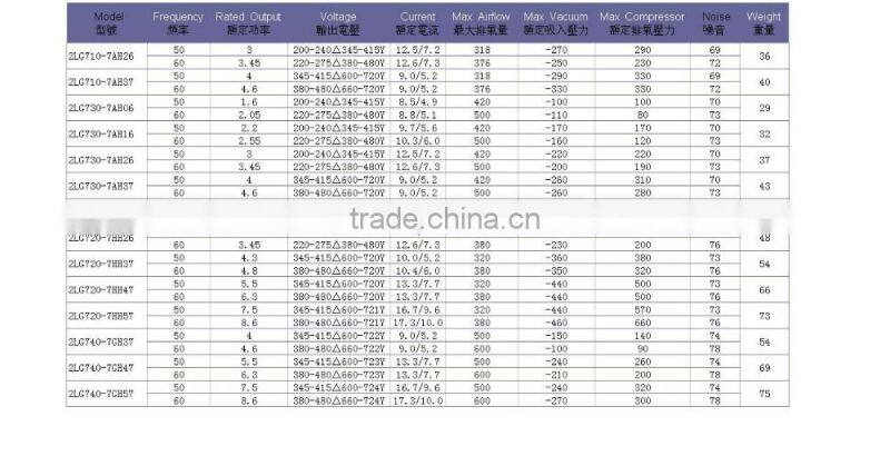 China High Power Industrial Suction Regenerative Blower