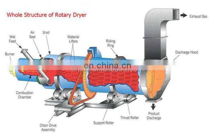 Dryer