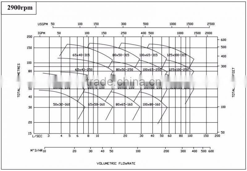 High Efficiency End Suction Centrifugal Pumps