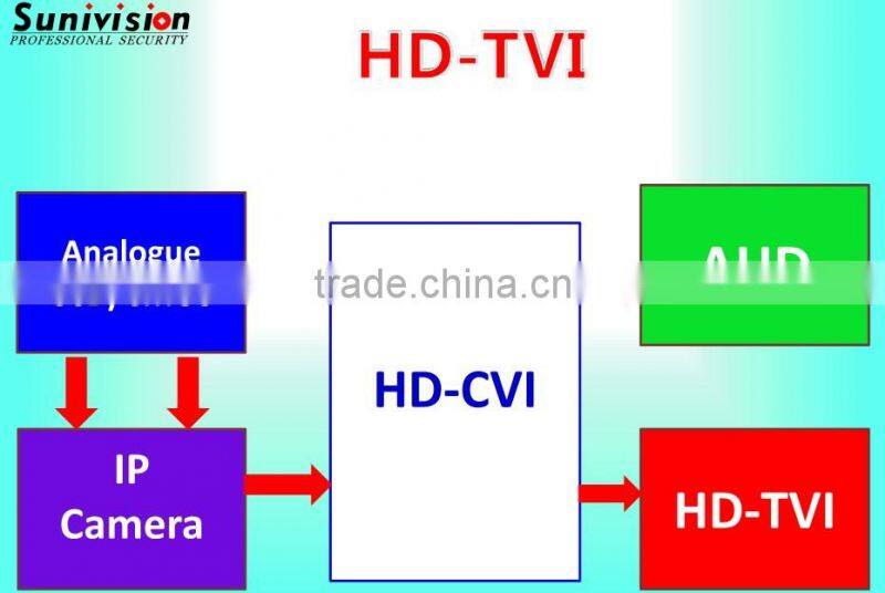 TVI 720P 1.3MEGPIXEL CMOS 1000TVL Manual Iris TVI CCTV Cameras